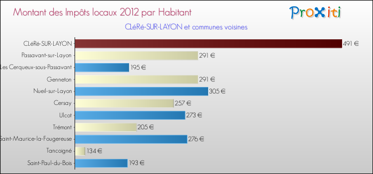 Montant des impôts locaux par Habitant pour CLéRé-SUR-LAYON et les communes proches Comparaison des impôts locaux par habitant pour CLéRé-SUR-LAYON et les communes voisines