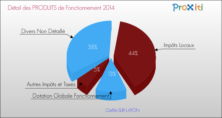 Décomposition du Budget de Fonctionnement 2014 de la commune de CLéRé-SUR-LAYON Budget de Fonctionnement 2014 pour la commune de CLéRé-SUR-LAYON