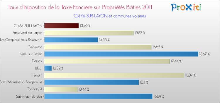 Taux d'imposition de la taxe foncière sur le bati 2011 pour CLéRé-SUR-LAYON et les communes proches Comparaison des taux d'imposition de la taxe foncière sur le bati 2011 pour CLéRé-SUR-LAYON et les communes voisines