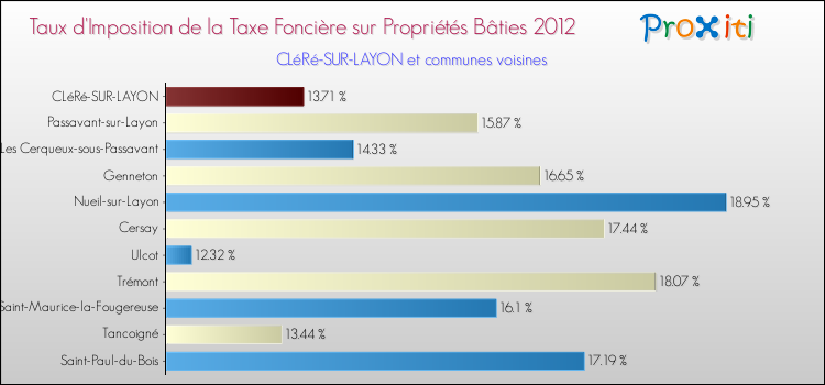 Taux d'imposition de la taxe foncière sur le bati 2012 pour CLéRé-SUR-LAYON et les communes proches Comparaison des taux d'imposition de la taxe foncière sur le bati 2012 pour CLéRé-SUR-LAYON et les communes voisines