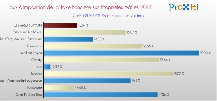 Taux d'imposition de la taxe foncière sur le bati 2014 pour CLéRé-SUR-LAYON et les communes proches Comparaison des taux d'imposition de la taxe foncière sur le bati 2014 pour CLéRé-SUR-LAYON et les communes voisines