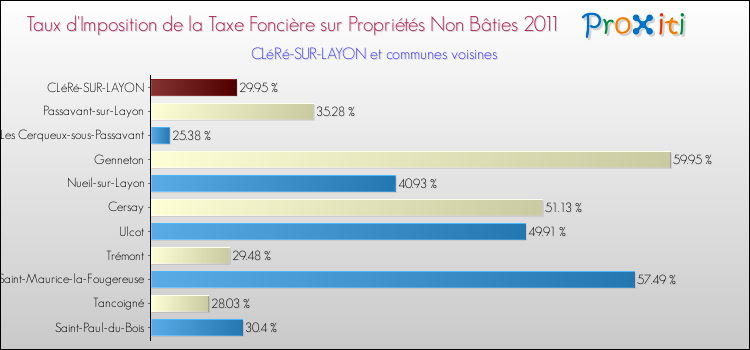 Taux d'imposition de la taxe foncière sur les immeubles et terrains non batis 2011 pour CLéRé-SUR-LAYON et les communes proches Comparaison des taux d'imposition de la taxe foncière sur les immeubles et terrains non batis 2011 pour CLéRé-SUR-LAYON et les communes voisines