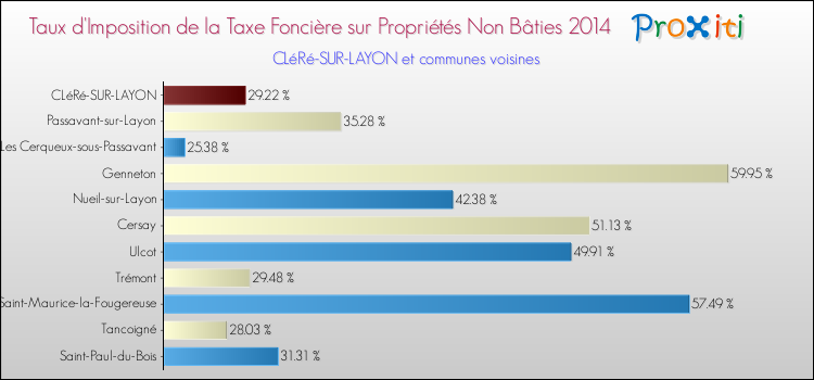 Taux d'imposition de la taxe foncière sur les immeubles et terrains non batis 2014 pour CLéRé-SUR-LAYON et les communes proches Comparaison des taux d'imposition de la taxe foncière sur les immeubles et terrains non batis 2014 pour CLéRé-SUR-LAYON et les communes voisines
