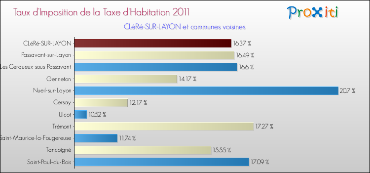 Taux d'imposition de la taxe d'habitation 2011 pour CLéRé-SUR-LAYON et les communes proches Comparaison des taux d'imposition de la taxe d'habitation 2011 pour CLéRé-SUR-LAYON et les communes voisines