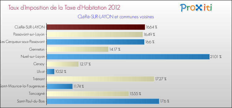 Taux d'imposition de la taxe d'habitation 2012 pour CLéRé-SUR-LAYON et les communes proches Comparaison des taux d'imposition de la taxe d'habitation 2012 pour CLéRé-SUR-LAYON et les communes voisines