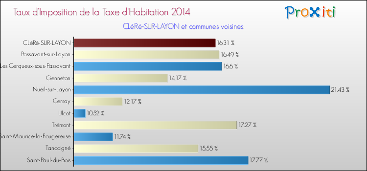 Taux d'imposition de la taxe d'habitation 2014 pour CLéRé-SUR-LAYON et les communes proches Comparaison des taux d'imposition de la taxe d'habitation 2014 pour CLéRé-SUR-LAYON et les communes voisines