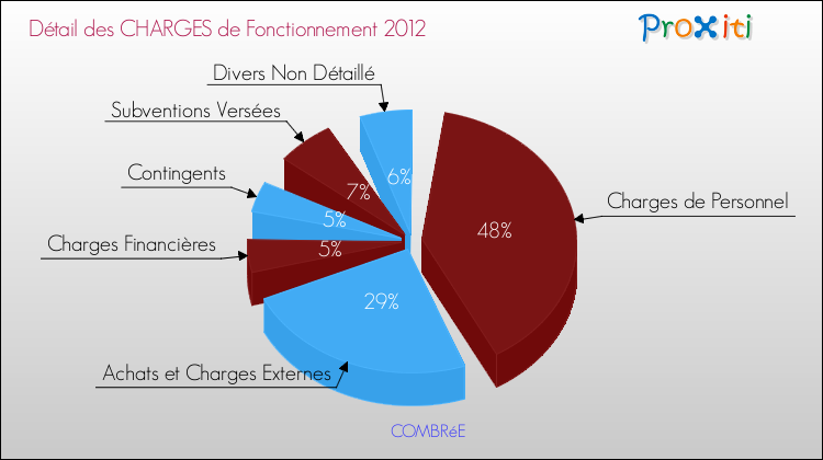 Décomposition des Charges de Fonctionnement 2012 de la commune de COMBRéE Charges de Fonctionnement 2012 pour la commune de COMBRéE