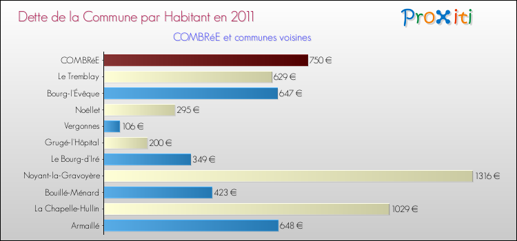 Dette par habitant de la commune en 2011 pour COMBRéE et les communes proches Comparaison de la dette par habitant de la commune en 2011 pour COMBRéE et les communes voisines