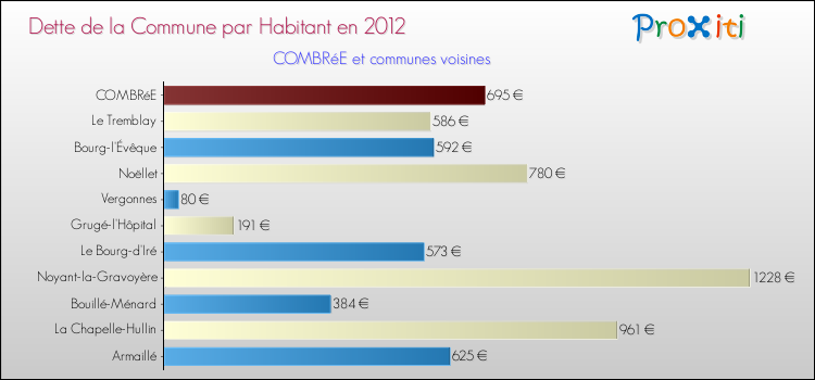 Dette par habitant de la commune en 2012 pour COMBRéE et les communes proches Comparaison de la dette par habitant de la commune en 2012 pour COMBRéE et les communes voisines
