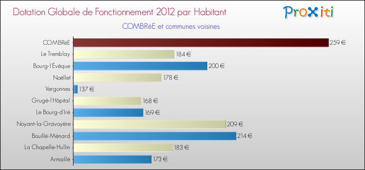 Montant des dotations globales de fonctionnement DGF par Habitant pour COMBRéE et les communes proches Comparaison des des dotations globales de fonctionnement DGF par habitant pour COMBRéE et les communes voisines