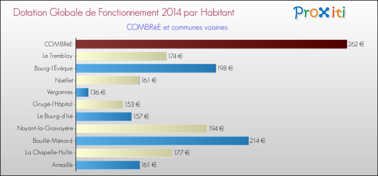 Montant des dotations globales de fonctionnement DGF par Habitant pour COMBRéE et les communes proches en 2014. Comparaison des des dotations globales de fonctionnement DGF par habitant pour COMBRéE et les communes voisines en 2014.