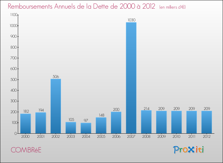 Evolution de l'annuité de la dette pour la commune de COMBRéE de 2000 à 2012 Annuités de la dette pour COMBRéE de 2000 à 2012
