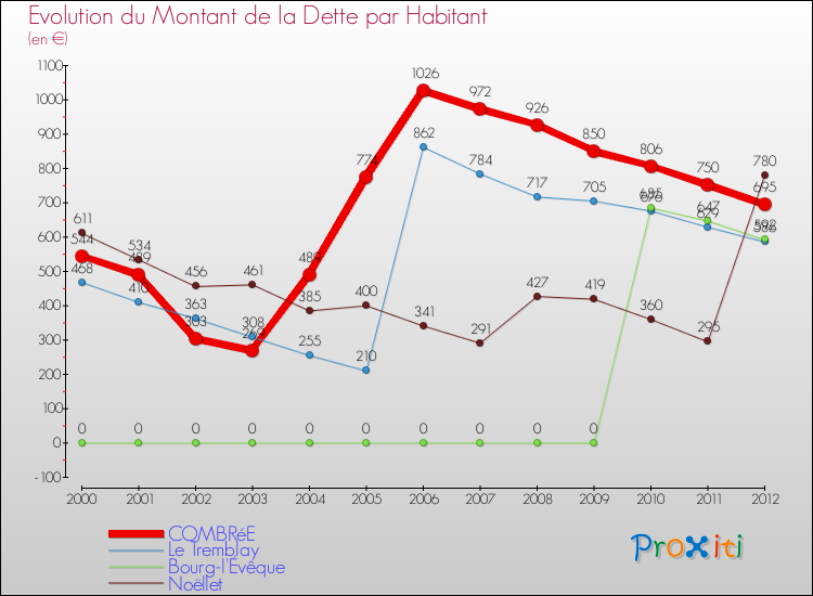 Evolution de la dette par habitant pour la commune de COMBRéE et les communes proches de 2000 à 2012 Comparaison de la dette par habitant pour COMBRéE et les communes voisines de 2000 à 2012
