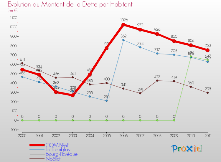 Evolution de la dette par habitant pour la commune de COMBRéE et les communes proches Comparaison de la dette par habitant pour COMBRéE et les communes voisines