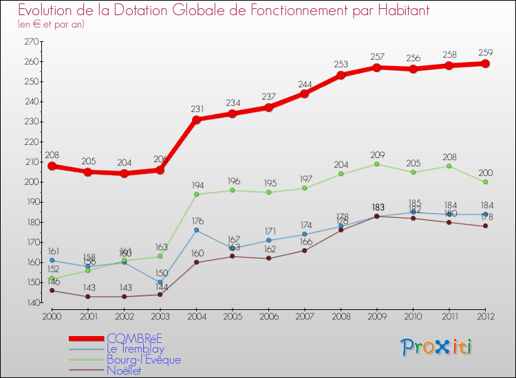 Evolution et montant de la dotation globale de fonctionnement par Habitant pour COMBRéE et les communes proches Comparaison des dotations globales de fonctionnement par habitant pour COMBRéE et les communes voisines