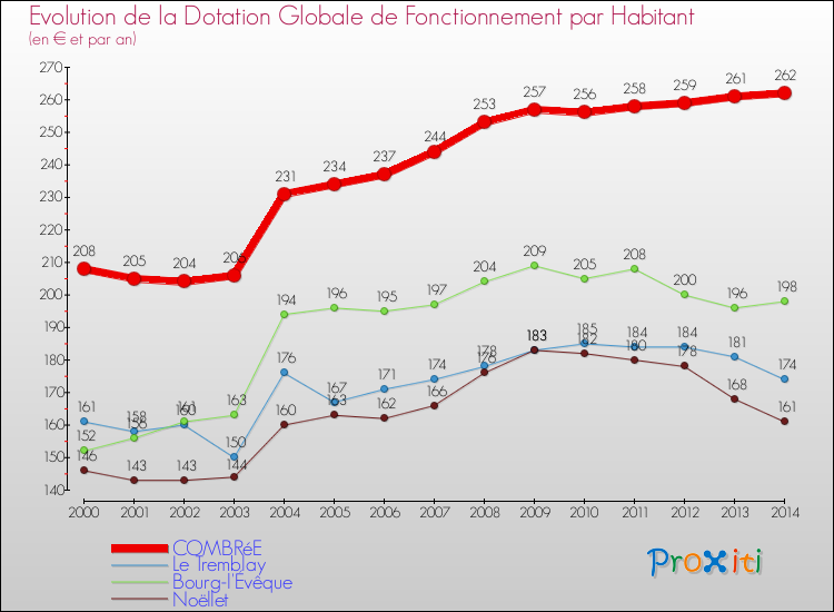 Evolution et montant de la dotation globale de fonctionnement par Habitant pour COMBRéE et les communes proches de 2000 à 2014. Comparaison des dotations globales de fonctionnement par habitant pour COMBRéE et les communes voisines de 2000 à 2014.
