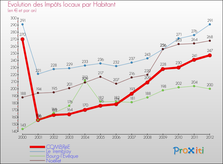 Evolution et montant des impôts locaux par Habitant pour COMBRéE et les communes proches Comparaison des impôts locaux par habitant pour COMBRéE et les communes voisines