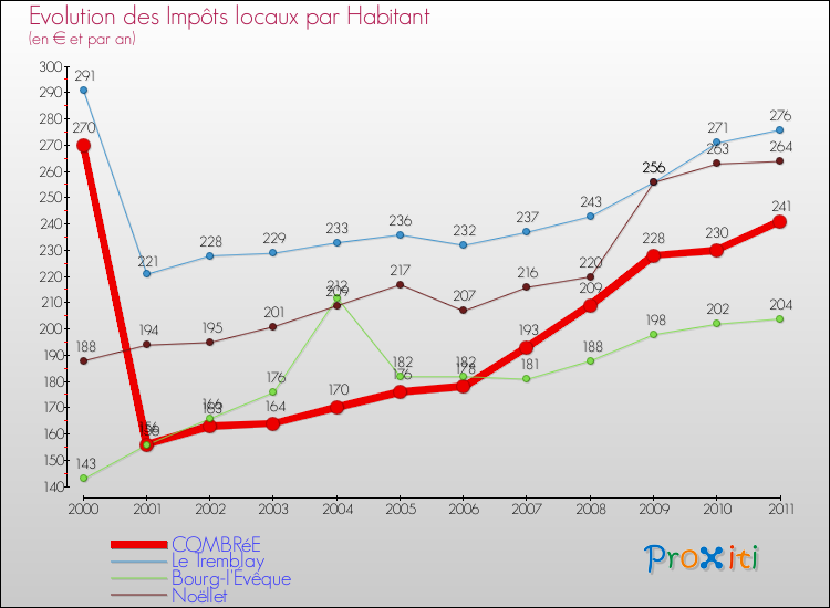 Evolution et montant des impôts locaux par Habitant pour COMBRéE et les communes proches Comparaison des impôts locaux par habitant pour COMBRéE et les communes voisines