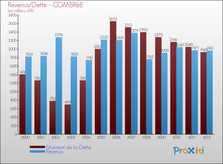 Evolution comparée de la dette et des revenus pour la commune de COMBRéE de 2000 à 2012 Comparaison de la dette et des revenus pour COMBRéE de 2000 à 2012