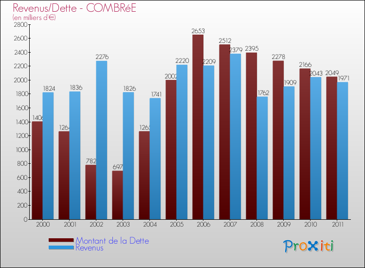 Evolution comparée de la dette et des revenus pour la commune de COMBRéE de 2000 à 2011 Comparaison de la dette et des revenus pour COMBRéE de 2000 à 2011