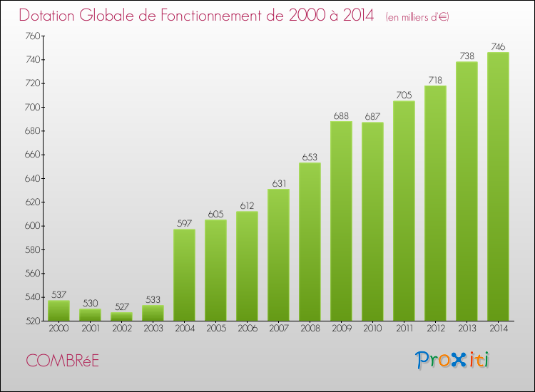 Evolution du montant de la Dotation Globale de Fonctionnement pour la commune de COMBRéE de 2000 à 2014 Evolution du montant de la Dotation Globale de Fonctionnement pour COMBRéE de 2000 à 2014