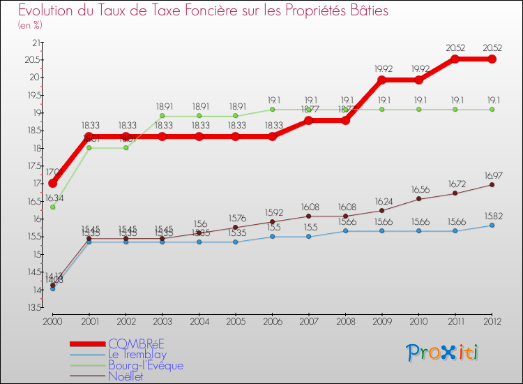 Evolution du taux de la taxe foncière sur le bati pour COMBRéE et les communes proches de 2000 à 2012 Comparaison des taux de taxe foncière sur le bati pour COMBRéE et les communes voisines de 2000 à 2012