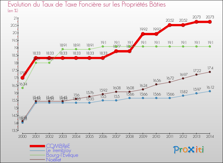 Evolution du taux de la taxe foncière sur le bati pour COMBRéE et les communes proches de 2000 à 2014 Comparaison des taux de taxe foncière sur le bati pour COMBRéE et les communes voisines de 2000 à 2014
