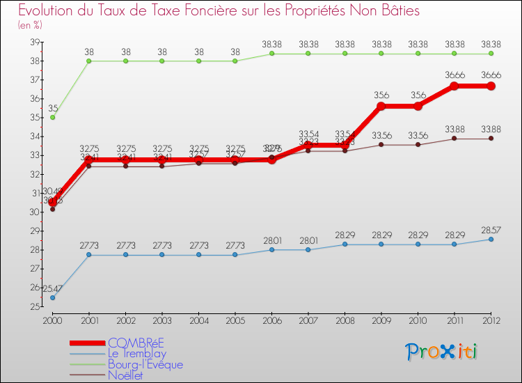 Evolution du taux de la taxe foncière sur les immeubles et terrains non batis pour COMBRéE et les communes proches de 2000 à 2012 Comparaison des taux de la taxe foncière sur les immeubles et terrains non batis pour COMBRéE et les communes voisines de 2000 à 2012