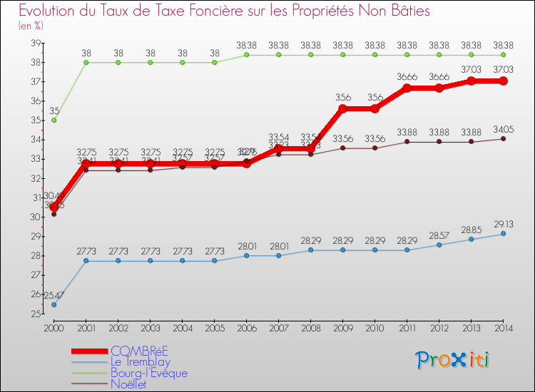 Evolution du taux de la taxe foncière sur les immeubles et terrains non batis pour COMBRéE et les communes proches de 2000 à 2014 Comparaison des taux de la taxe foncière sur les immeubles et terrains non batis pour COMBRéE et les communes voisines de 2000 à 2014