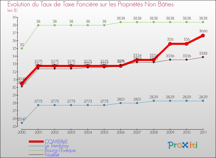 Evolution du taux de la taxe foncière sur les immeubles et terrains non batis pour COMBRéE et les communes proches Comparaison des taux de la taxe foncière sur les immeubles et terrains non batis pour COMBRéE et les communes voisines