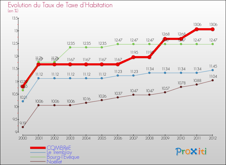Evolution du taux de la taxe d'habitation pour COMBRéE et les communes proches Comparaison des taux de la taxe d'habitation pour COMBRéE et les communes voisines