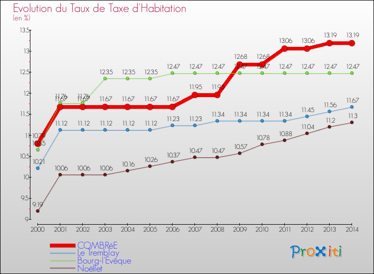 Evolution du taux de la taxe d'habitation pour COMBRéE et les communes proches de 2000 à 2014 Comparaison des taux de la taxe d'habitation pour COMBRéE et les communes voisines de 2000 à 2014