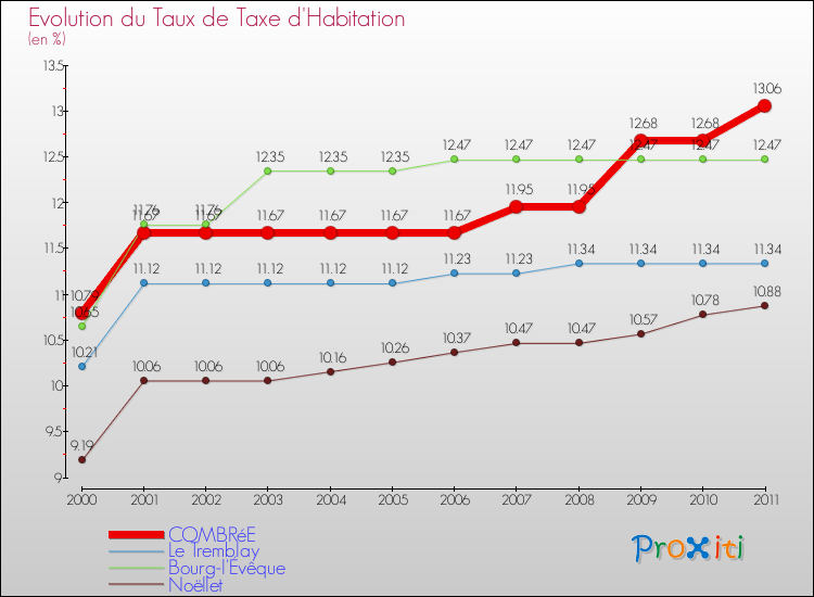 Evolution du taux de la taxe d'habitation pour COMBRéE et les communes proches Comparaison des taux de la taxe d'habitation pour COMBRéE et les communes voisines