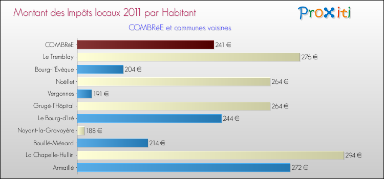 Montant des impôts locaux par Habitant pour COMBRéE et les communes proches Comparaison des impôts locaux par habitant pour COMBRéE et les communes voisines