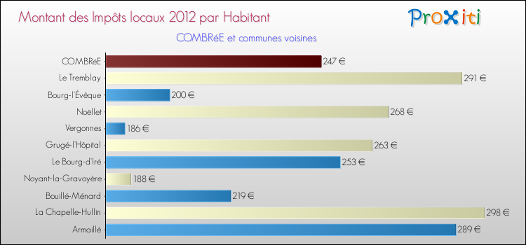 Montant des impôts locaux par Habitant pour COMBRéE et les communes proches Comparaison des impôts locaux par habitant pour COMBRéE et les communes voisines