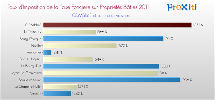 Taux d'imposition de la taxe foncière sur le bati 2011 pour COMBRéE et les communes proches Comparaison des taux d'imposition de la taxe foncière sur le bati 2011 pour COMBRéE et les communes voisines