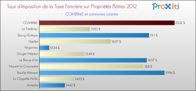 Taux d'imposition de la taxe foncière sur le bati 2012 pour COMBRéE et les communes proches Comparaison des taux d'imposition de la taxe foncière sur le bati 2012 pour COMBRéE et les communes voisines