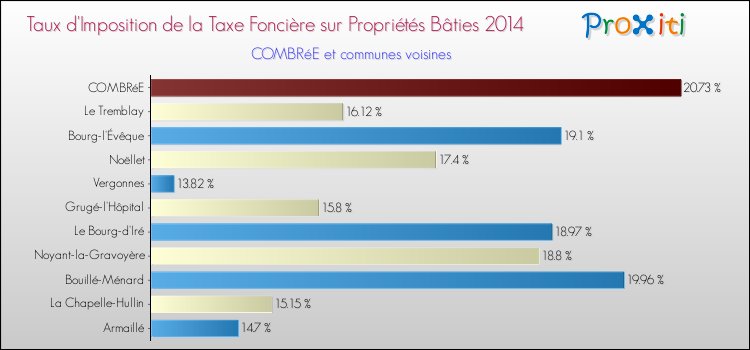 Taux d'imposition de la taxe foncière sur le bati 2014 pour COMBRéE et les communes proches Comparaison des taux d'imposition de la taxe foncière sur le bati 2014 pour COMBRéE et les communes voisines