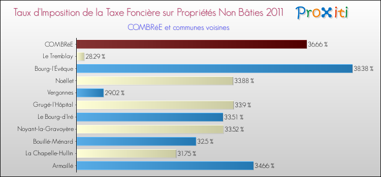 Taux d'imposition de la taxe foncière sur les immeubles et terrains non batis 2011 pour COMBRéE et les communes proches Comparaison des taux d'imposition de la taxe foncière sur les immeubles et terrains non batis 2011 pour COMBRéE et les communes voisines