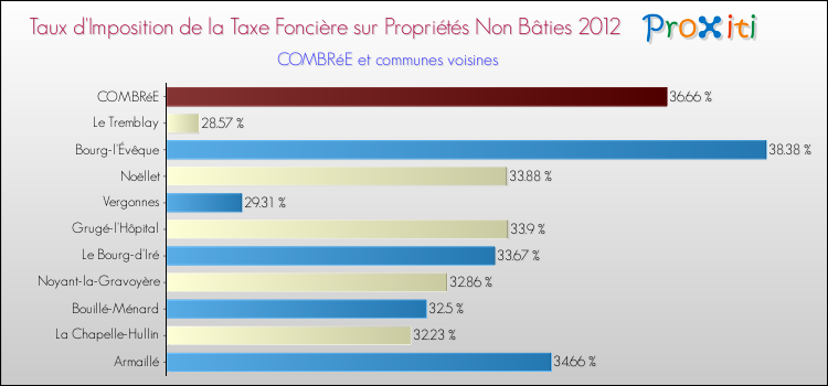 Taux d'imposition de la taxe foncière sur les immeubles et terrains non batis 2012 pour COMBRéE et les communes proches Comparaison des taux d'imposition de la taxe foncière sur les immeubles et terrains non batis 2012 pour COMBRéE et les communes voisines