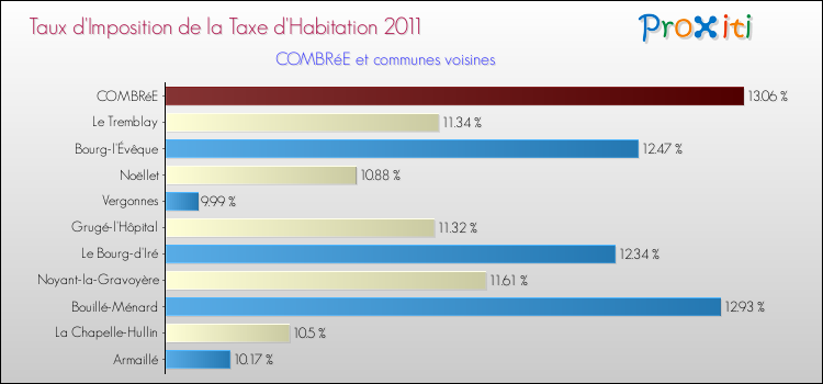 Taux d'imposition de la taxe d'habitation 2011 pour COMBRéE et les communes proches Comparaison des taux d'imposition de la taxe d'habitation 2011 pour COMBRéE et les communes voisines