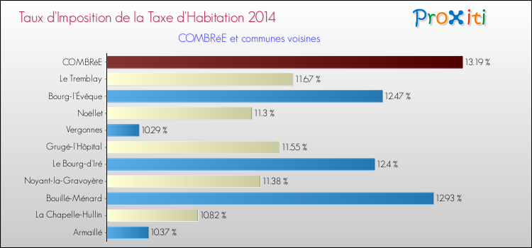 Taux d'imposition de la taxe d'habitation 2014 pour COMBRéE et les communes proches Comparaison des taux d'imposition de la taxe d'habitation 2014 pour COMBRéE et les communes voisines