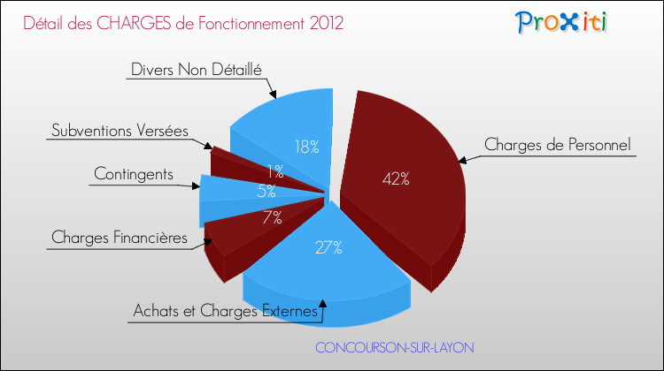 Décomposition des Charges de Fonctionnement 2012 de la commune de CONCOURSON-SUR-LAYON Charges de Fonctionnement 2012 pour la commune de CONCOURSON-SUR-LAYON