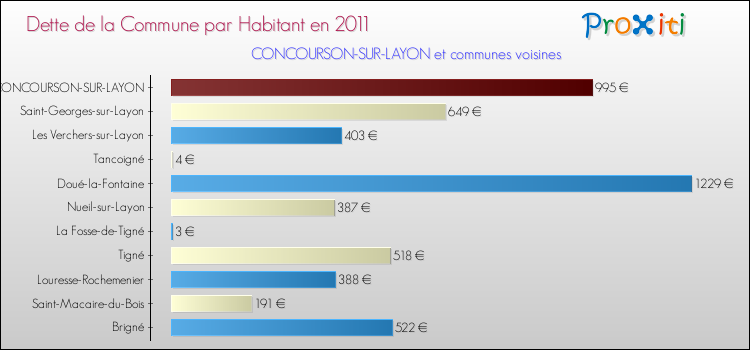 Dette par habitant de la commune en 2011 pour CONCOURSON-SUR-LAYON et les communes proches Comparaison de la dette par habitant de la commune en 2011 pour CONCOURSON-SUR-LAYON et les communes voisines