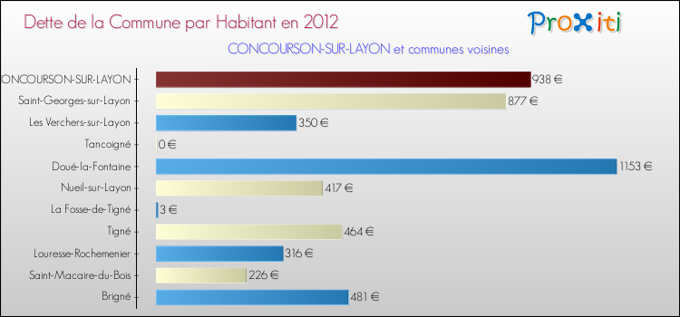 Dette par habitant de la commune en 2012 pour CONCOURSON-SUR-LAYON et les communes proches Comparaison de la dette par habitant de la commune en 2012 pour CONCOURSON-SUR-LAYON et les communes voisines