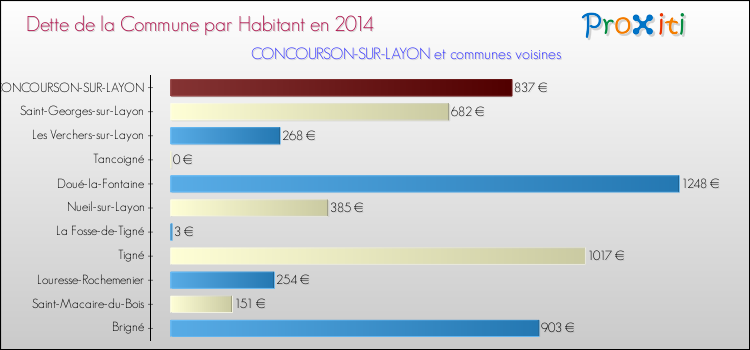Dette par habitant de la commune en 2014 pour CONCOURSON-SUR-LAYON et les communes proches Comparaison de la dette par habitant de la commune en 2014 pour CONCOURSON-SUR-LAYON et les communes voisines