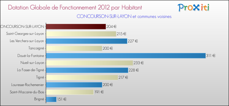 Montant des dotations globales de fonctionnement DGF par Habitant pour CONCOURSON-SUR-LAYON et les communes proches Comparaison des des dotations globales de fonctionnement DGF par habitant pour CONCOURSON-SUR-LAYON et les communes voisines