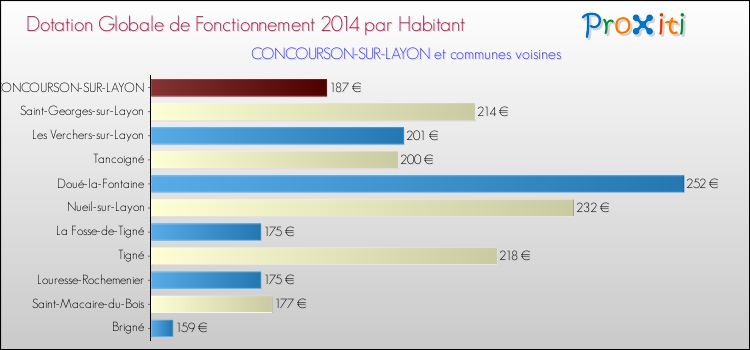 Montant des dotations globales de fonctionnement DGF par Habitant pour CONCOURSON-SUR-LAYON et les communes proches en 2014. Comparaison des des dotations globales de fonctionnement DGF par habitant pour CONCOURSON-SUR-LAYON et les communes voisines en 2014.