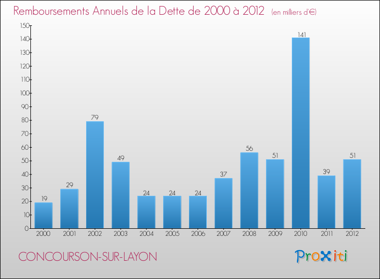 Evolution de l'annuité de la dette pour la commune de CONCOURSON-SUR-LAYON de 2000 à 2012 Annuités de la dette pour CONCOURSON-SUR-LAYON de 2000 à 2012