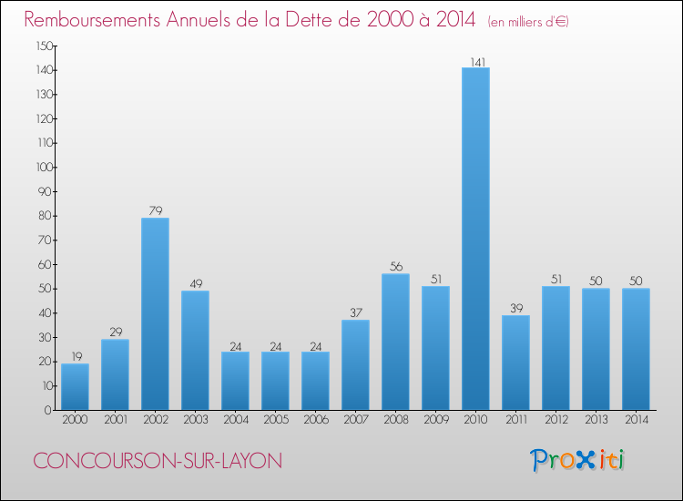 Evolution de l'annuité de la dette pour la commune de CONCOURSON-SUR-LAYON de 2000 à 2014 Annuités de la dette pour CONCOURSON-SUR-LAYON de 2000 à 2014